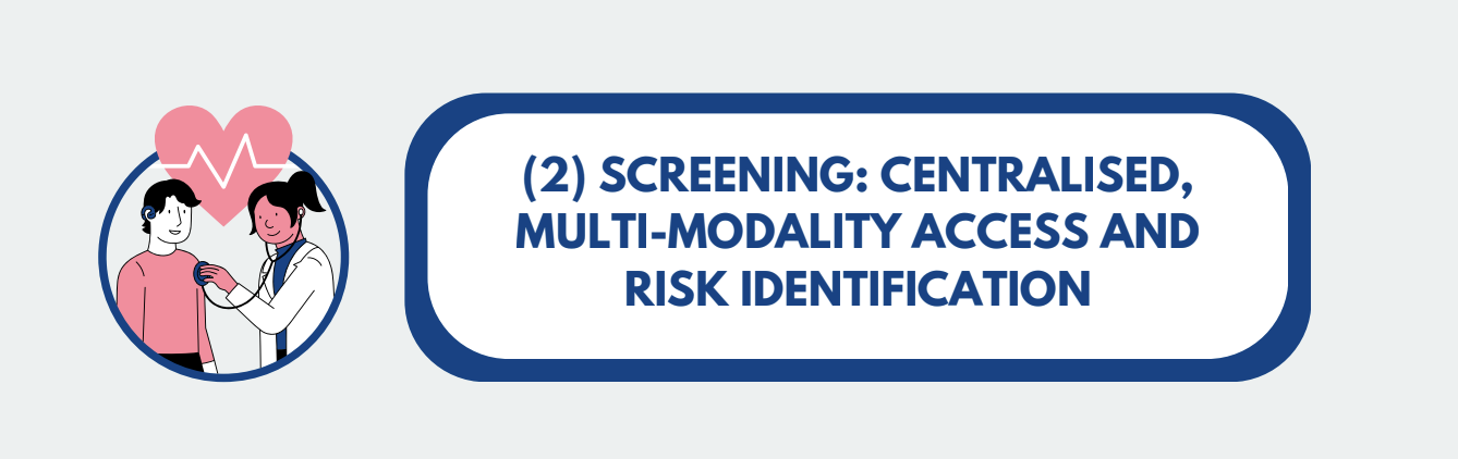 Phase 2 — Screening: Centralised, Multi-Modality Access and Risk Identification